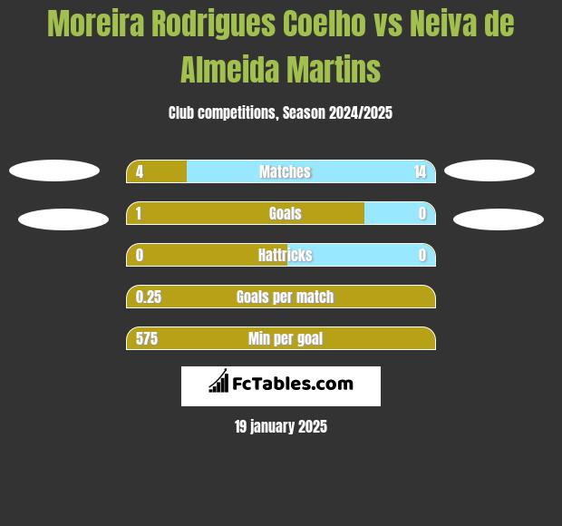 Moreira Rodrigues Coelho vs Neiva de Almeida Martins h2h player stats