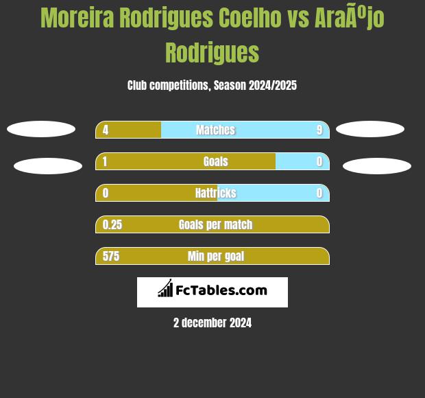 Moreira Rodrigues Coelho vs AraÃºjo Rodrigues h2h player stats