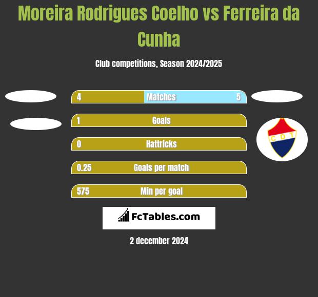 Moreira Rodrigues Coelho vs Ferreira da Cunha h2h player stats