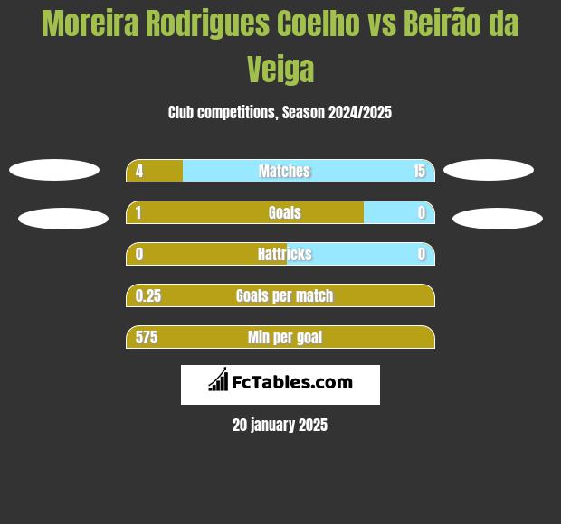 Moreira Rodrigues Coelho vs Beirão da Veiga h2h player stats