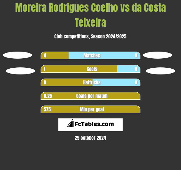 Moreira Rodrigues Coelho vs da Costa Teixeira h2h player stats