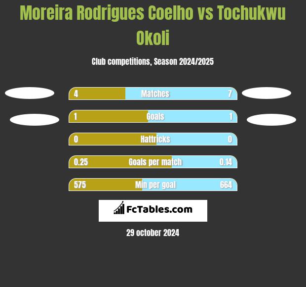 Moreira Rodrigues Coelho vs Tochukwu Okoli h2h player stats