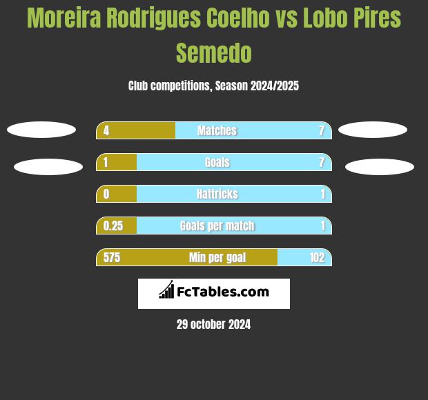 Moreira Rodrigues Coelho vs Lobo Pires Semedo h2h player stats