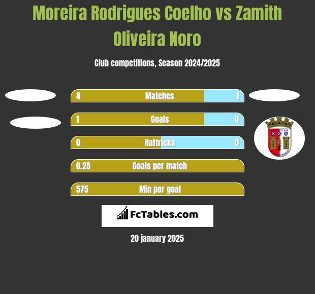 Moreira Rodrigues Coelho vs Zamith Oliveira Noro h2h player stats