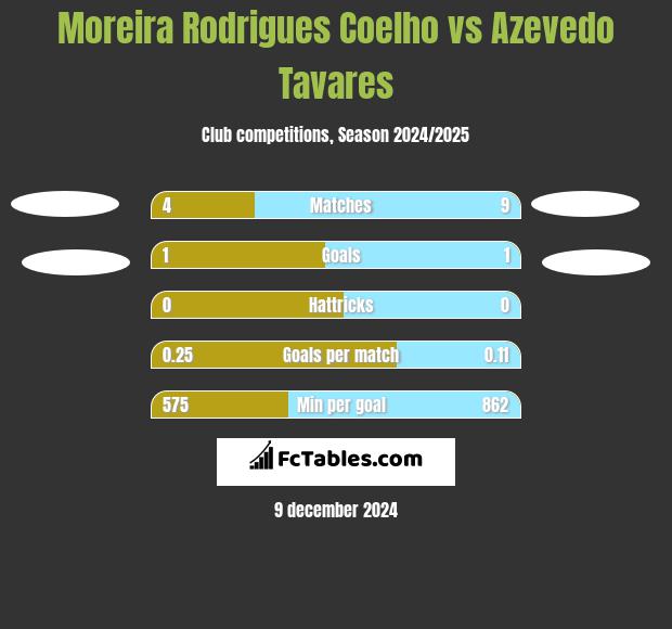 Moreira Rodrigues Coelho vs Azevedo Tavares h2h player stats