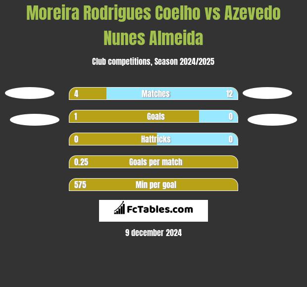 Moreira Rodrigues Coelho vs Azevedo Nunes Almeida h2h player stats