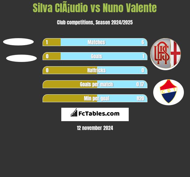 Silva ClÃ¡udio vs Nuno Valente h2h player stats