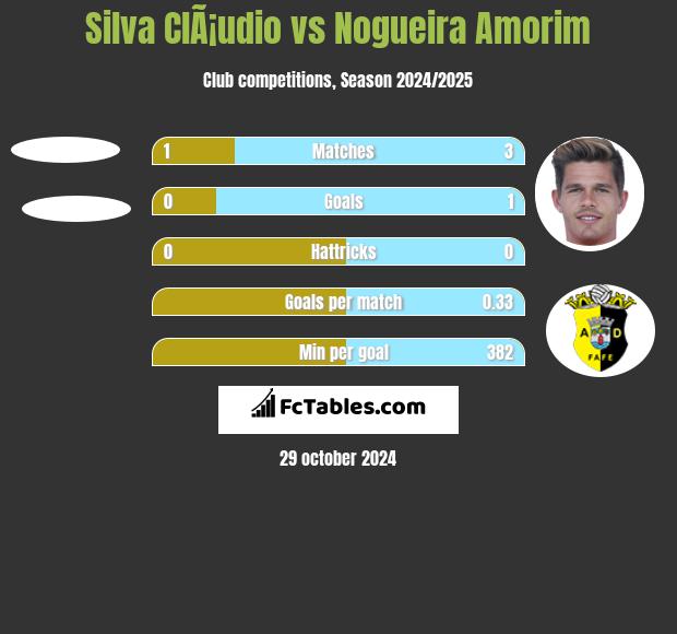 Silva ClÃ¡udio vs Nogueira Amorim h2h player stats