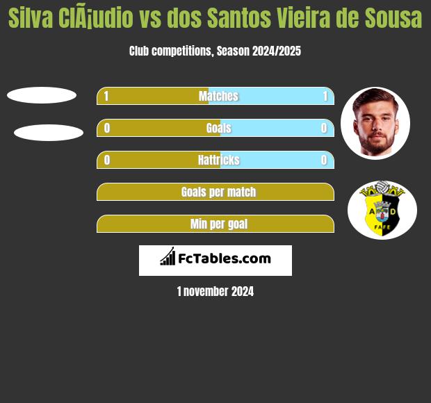 Silva ClÃ¡udio vs dos Santos Vieira de Sousa h2h player stats