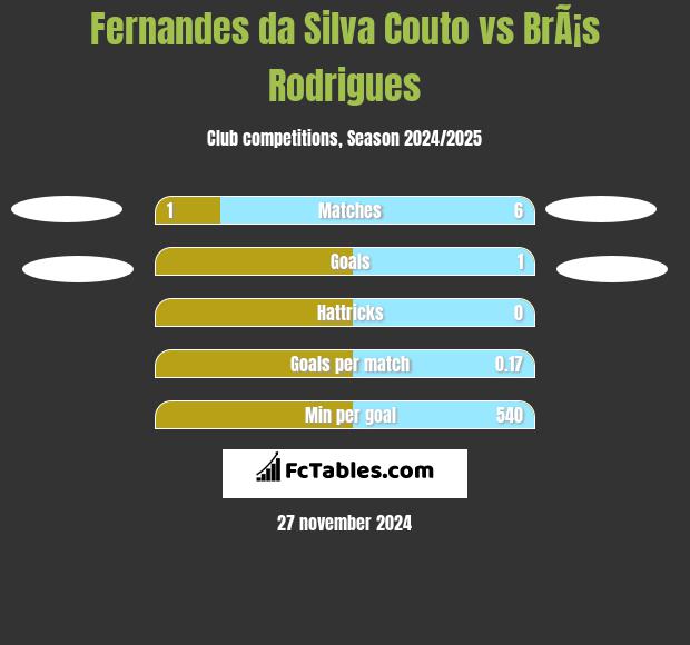 Fernandes da Silva Couto vs BrÃ¡s Rodrigues h2h player stats