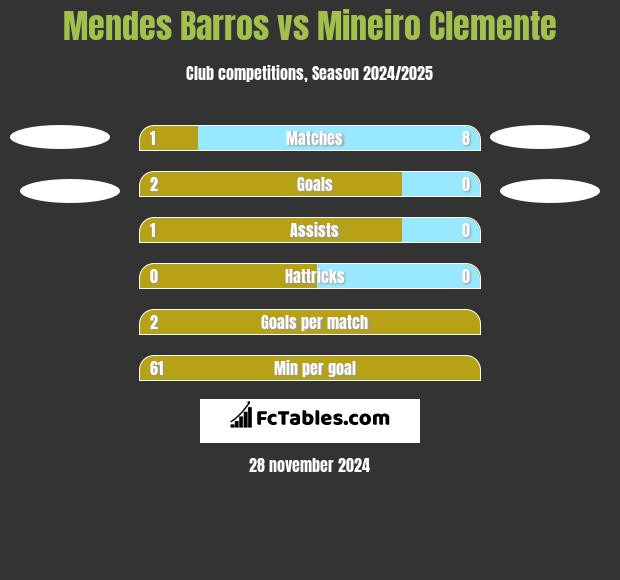 Mendes Barros vs Mineiro Clemente h2h player stats