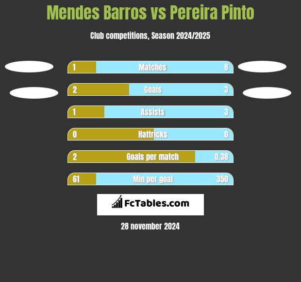 Mendes Barros vs Pereira Pinto h2h player stats