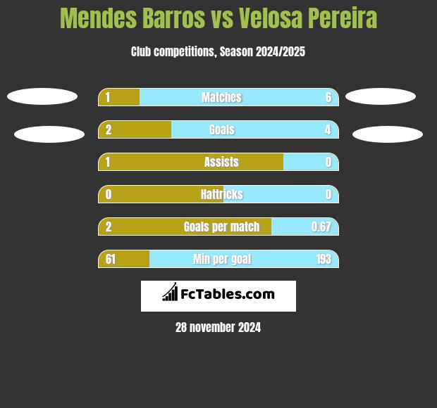 Mendes Barros vs Velosa Pereira h2h player stats