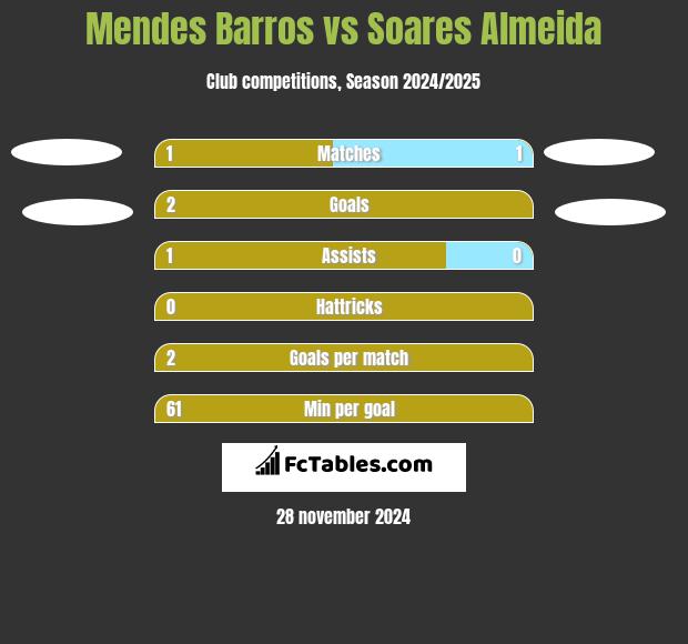 Mendes Barros vs Soares Almeida h2h player stats