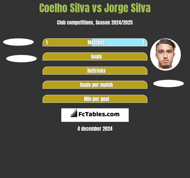 Coelho Silva vs Jorge Silva h2h player stats