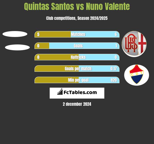 Quintas Santos vs Nuno Valente h2h player stats