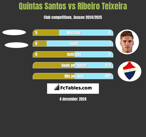 Quintas Santos vs Ribeiro Teixeira h2h player stats