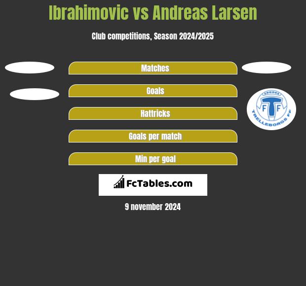 Ibrahimovic vs Andreas Larsen h2h player stats