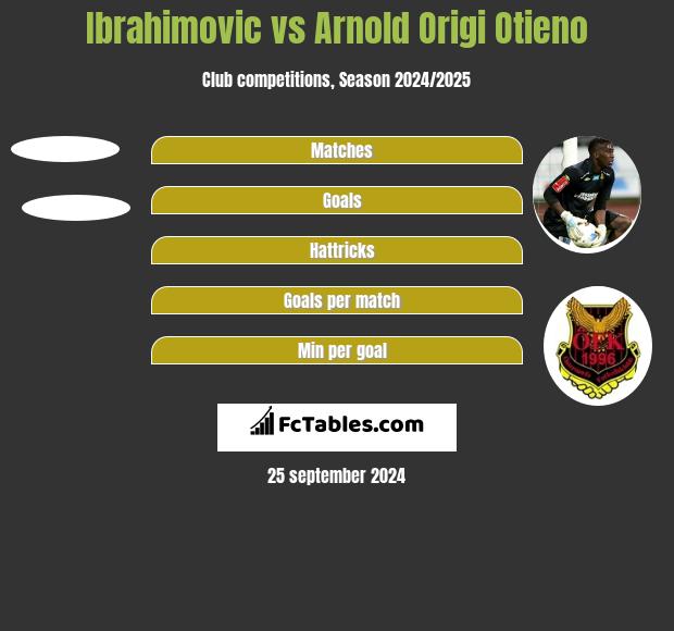 Ibrahimovic vs Arnold Origi Otieno h2h player stats