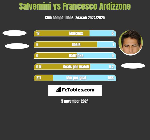 Salvemini vs Francesco Ardizzone h2h player stats