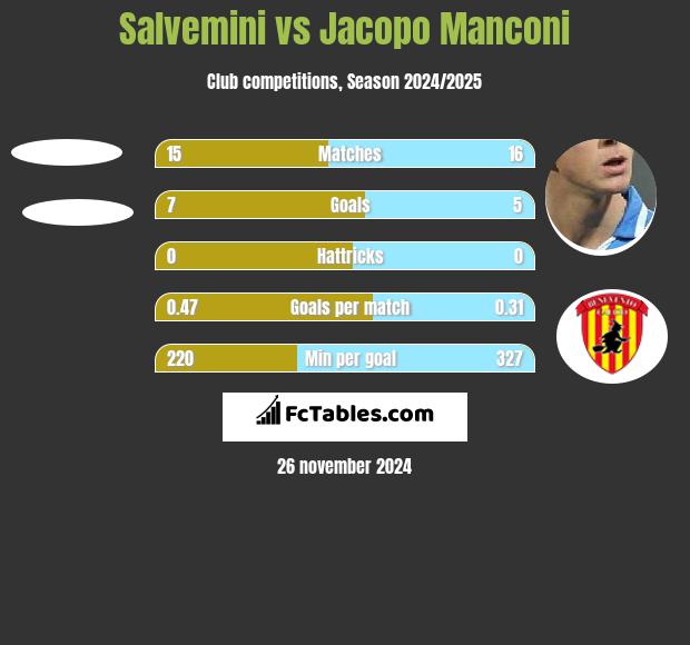 Salvemini vs Jacopo Manconi h2h player stats