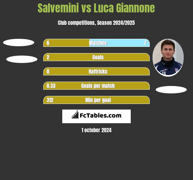 Salvemini vs Luca Giannone h2h player stats