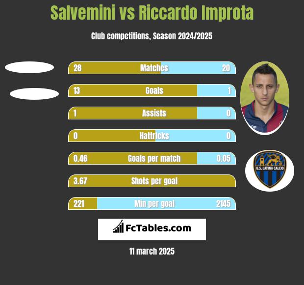 Salvemini vs Riccardo Improta h2h player stats