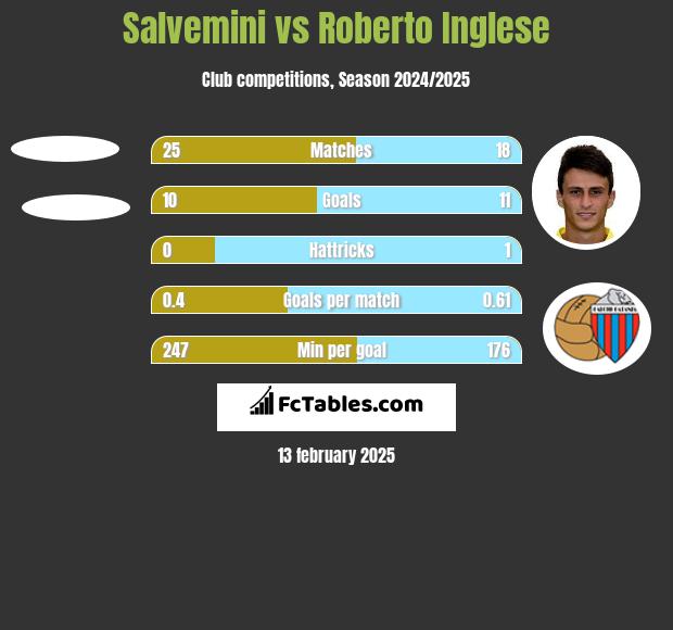 Salvemini vs Roberto Inglese h2h player stats