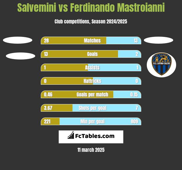 Salvemini vs Ferdinando Mastroianni h2h player stats