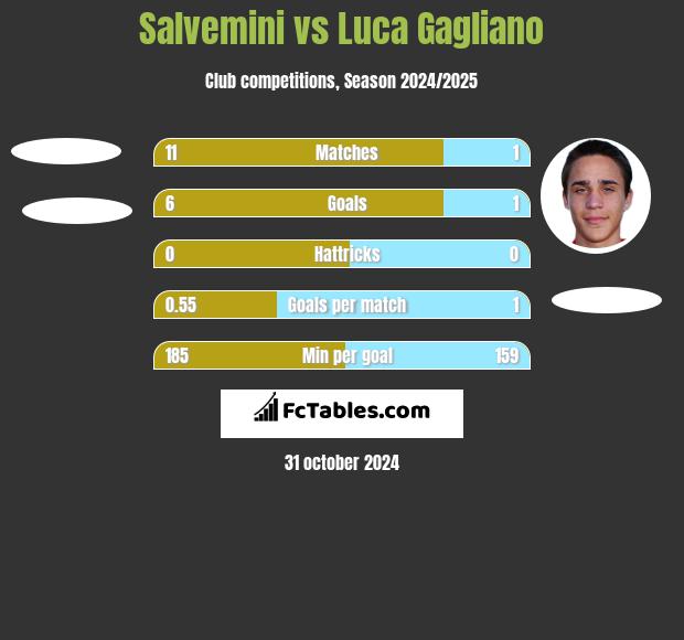 Salvemini vs Luca Gagliano h2h player stats