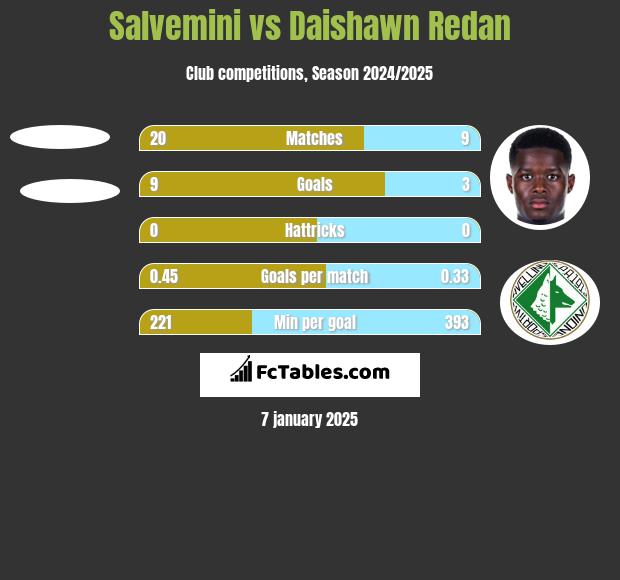 Salvemini vs Daishawn Redan h2h player stats