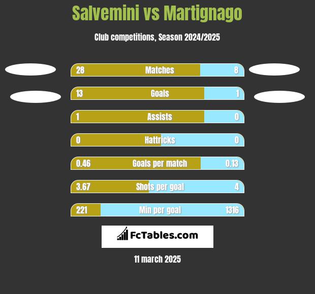 Salvemini vs Martignago h2h player stats