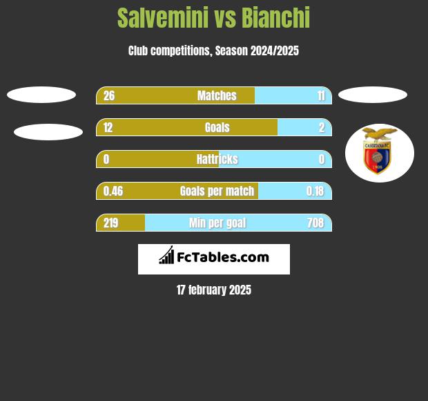 Salvemini vs Bianchi h2h player stats