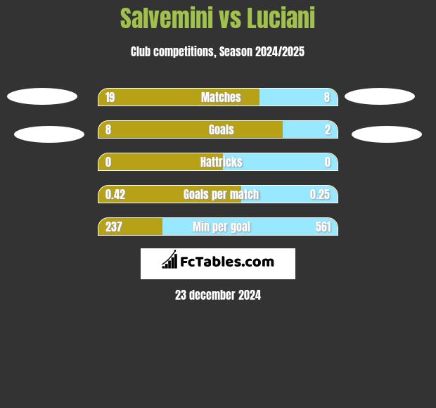 Salvemini vs Luciani h2h player stats