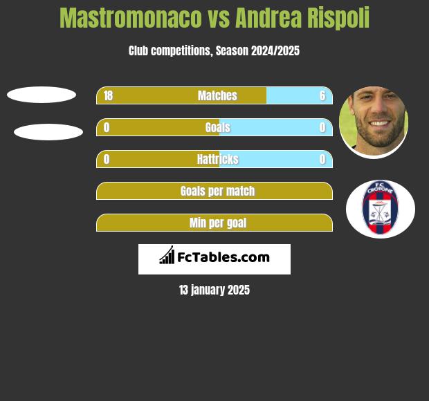 Mastromonaco vs Andrea Rispoli h2h player stats