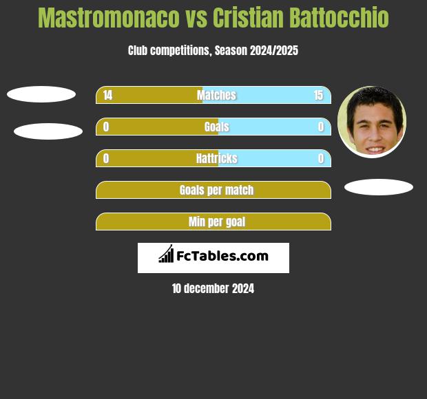 Mastromonaco vs Cristian Battocchio h2h player stats