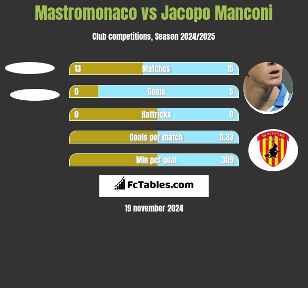 Mastromonaco vs Jacopo Manconi h2h player stats