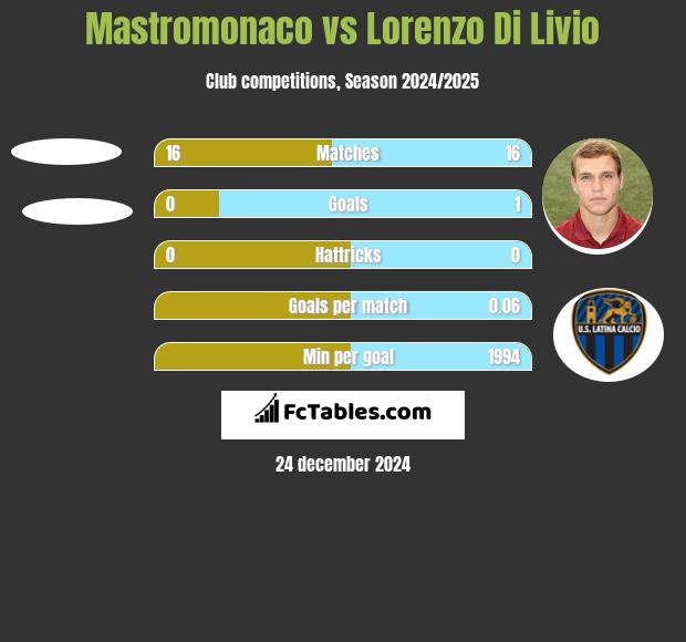 Mastromonaco vs Lorenzo Di Livio h2h player stats