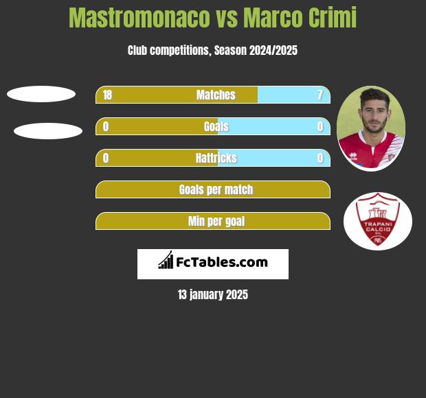 Mastromonaco vs Marco Crimi h2h player stats