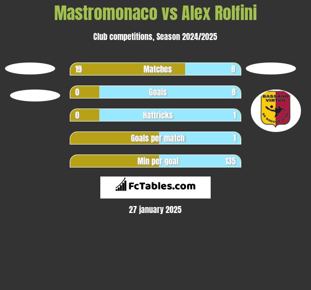 Mastromonaco vs Alex Rolfini h2h player stats