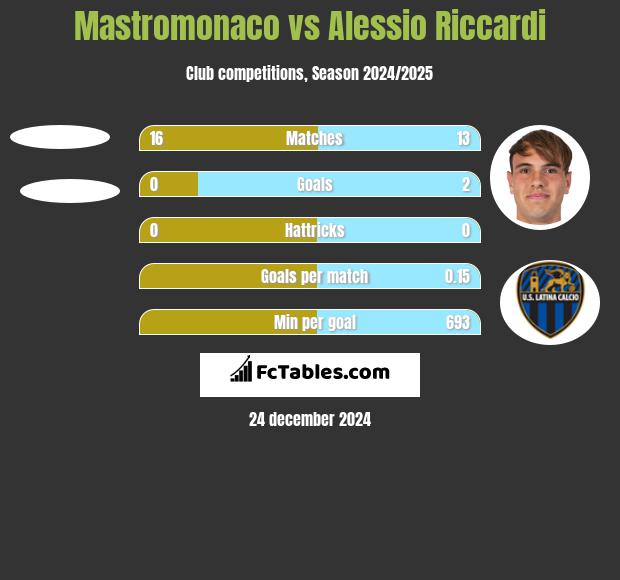 Mastromonaco vs Alessio Riccardi h2h player stats