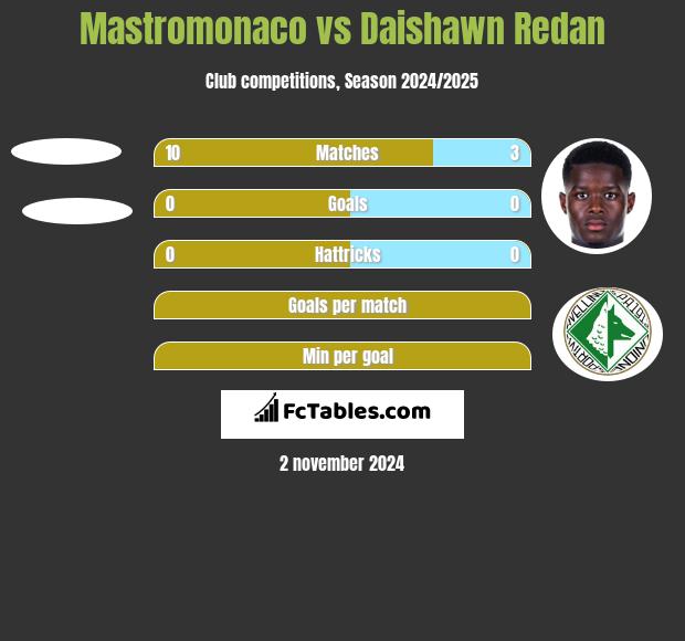 Mastromonaco vs Daishawn Redan h2h player stats