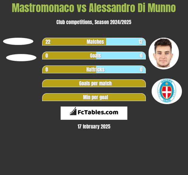 Mastromonaco vs Alessandro Di Munno h2h player stats