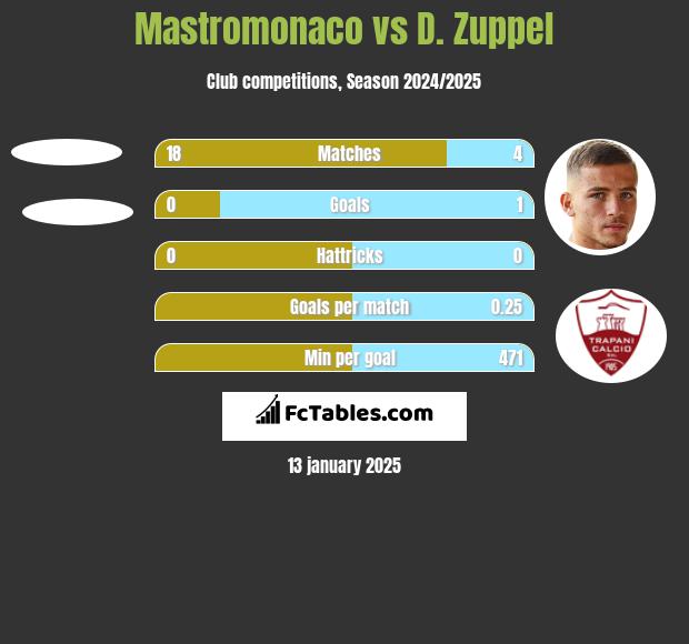 Mastromonaco vs D. Zuppel h2h player stats