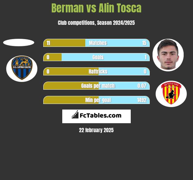 Berman vs Alin Tosca h2h player stats