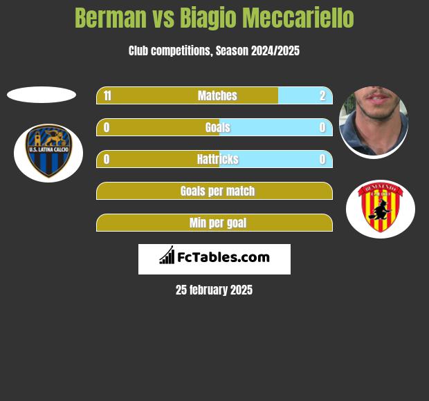 Berman vs Biagio Meccariello h2h player stats