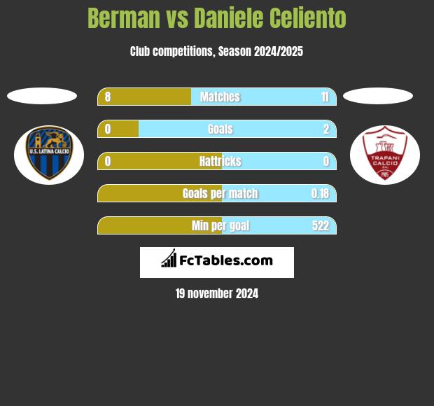 Berman vs Daniele Celiento h2h player stats