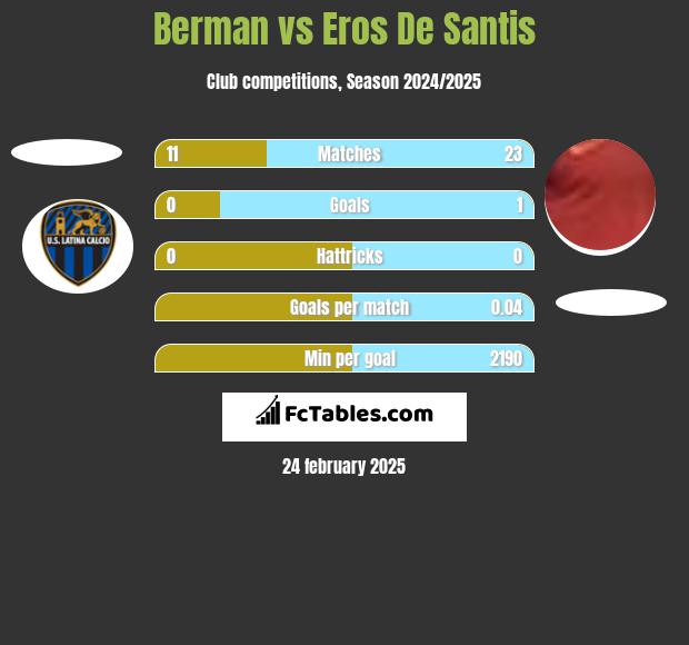 Berman vs Eros De Santis h2h player stats