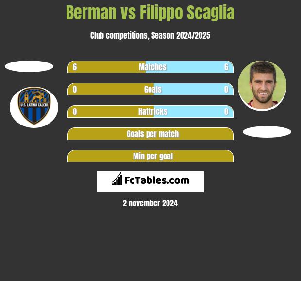 Berman vs Filippo Scaglia h2h player stats