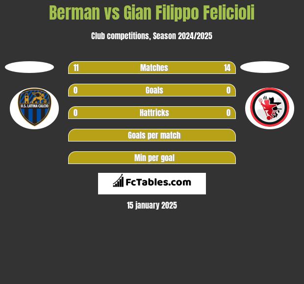 Berman vs Gian Filippo Felicioli h2h player stats